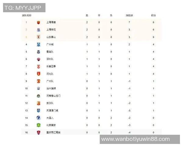 亚冠积分榜更新申花独占晋级区蓉城紧随其后海港暂时垫底仅得1分